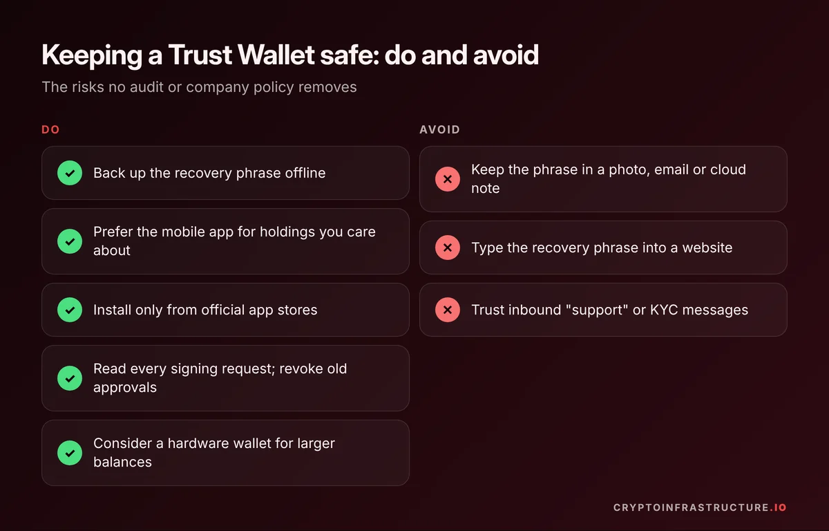 Checklist of what to do and avoid to keep a Trust Wallet safe, from offline phrase backups to ignoring fake support