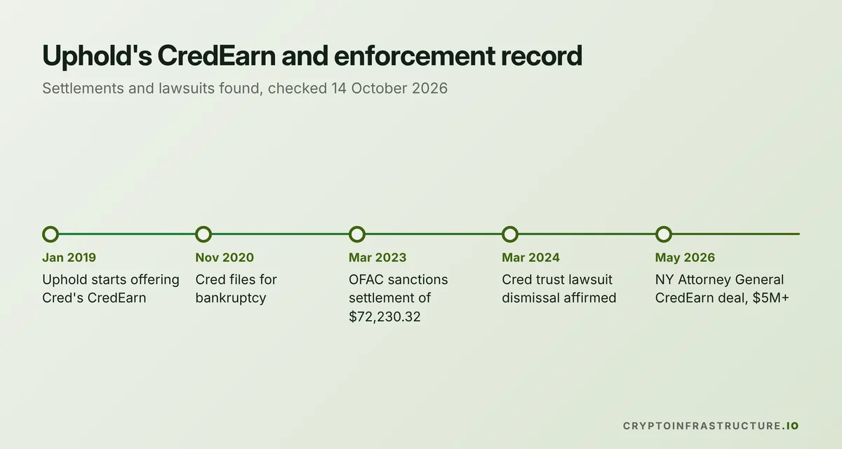 Timeline of Uphold's CredEarn and enforcement history, 2019 to the May 2026 New York deal, for judging if Uphold is safe