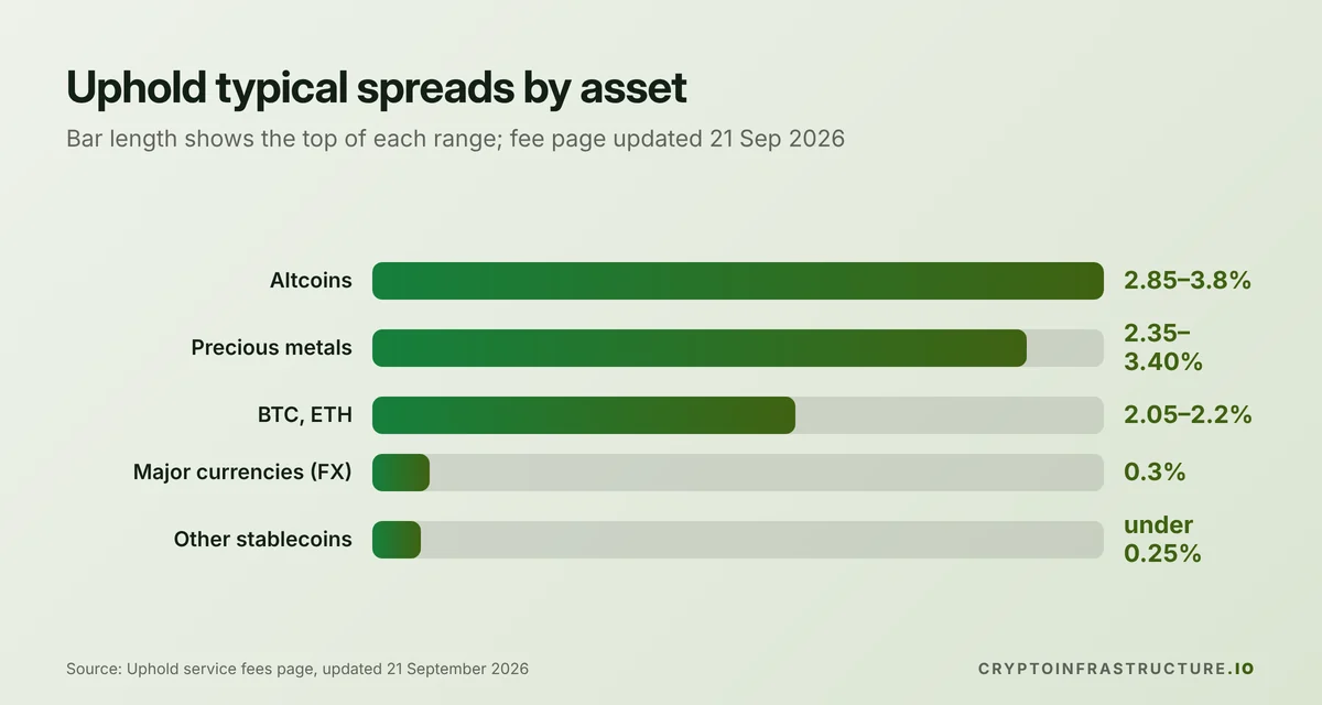 Bar chart of Uphold typical spreads: altcoins up to 3.8%, precious metals up to 3.40%, BTC and ETH up to 2.2%