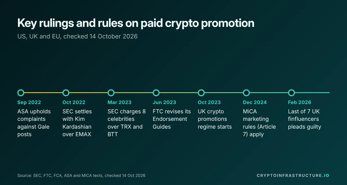 Timeline of rules and enforcement on paid crypto KOL promotion in the US, UK and EU from 2022 to 2026