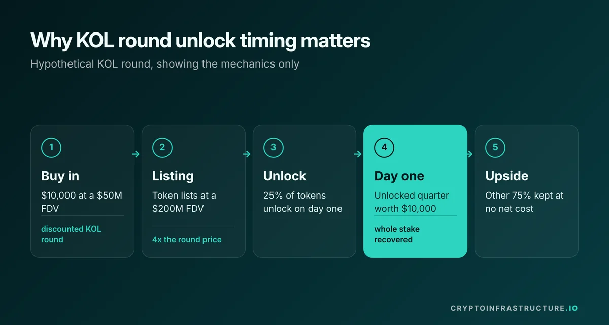 Hypothetical crypto KOL round example: a $10,000 stake recovered on listing day through a 25% unlock at 4x the round price