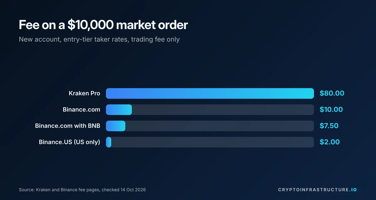 Bar chart of Kraken vs Binance fees on a $10,000 market order: $80 on Kraken Pro against $10 on Binance.com