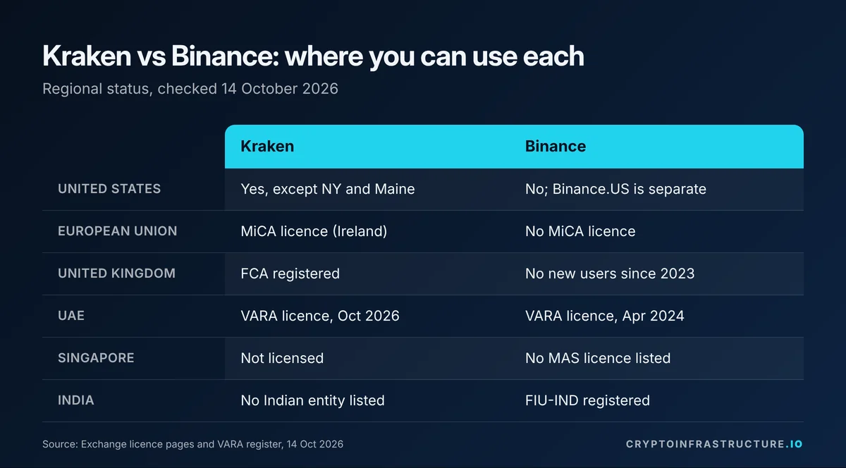 Kraken vs Binance availability compared across the US, EU, UK, UAE, Singapore and India as of October 2026