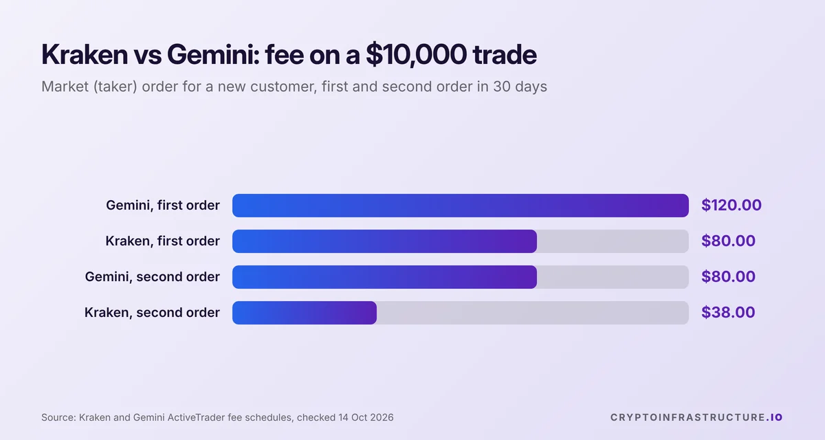 Bar chart of Kraken vs Gemini fees on a $10,000 market order: Gemini $120 then $80, Kraken $80 then $38