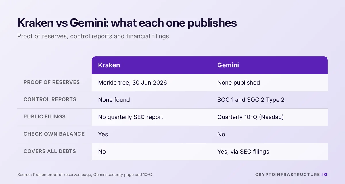 Comparison of Kraken vs Gemini transparency: Kraken proof of reserves against Gemini SOC reports and SEC filings