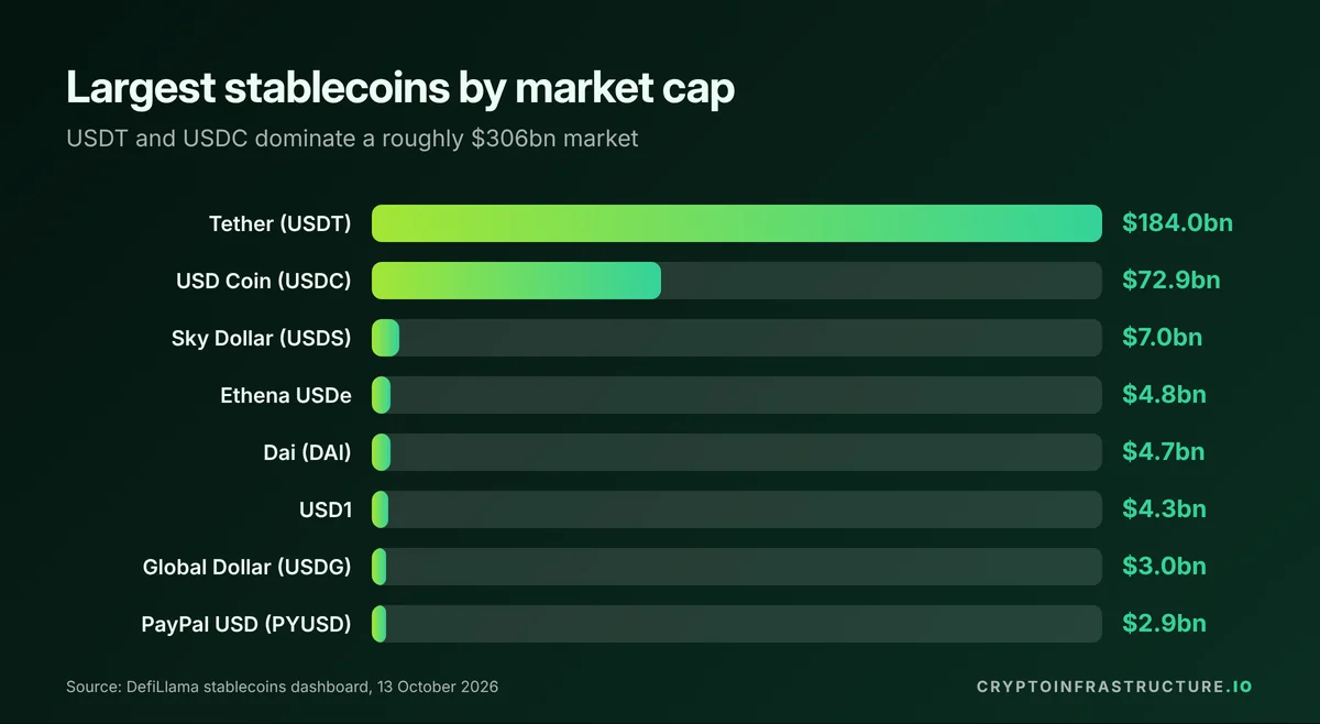 Bar chart of the largest stablecoins by market cap in October 2026, led by USDT at $184.0bn and USDC at $72.9bn