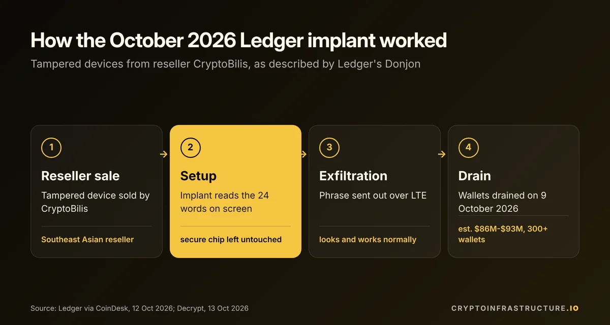Four steps of the October 2026 Ledger reseller implant attack, from tampered sale to drained wallets