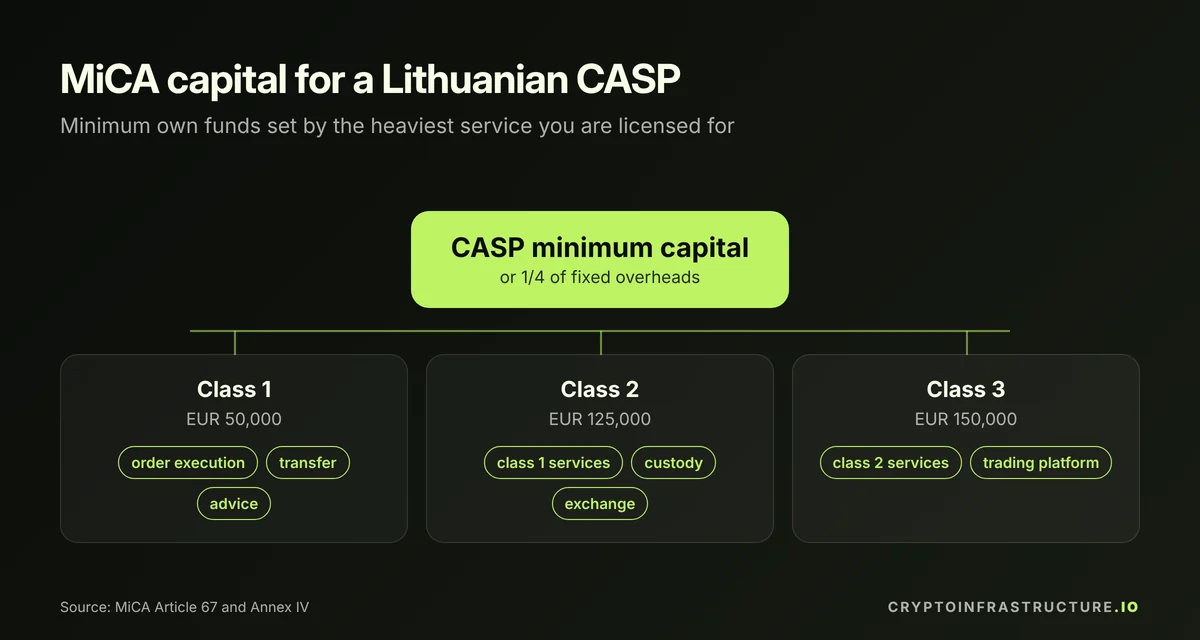 Tree of Lithuania crypto licence capital under MiCA: Class 1 EUR 50,000, Class 2 EUR 125,000, Class 3 EUR 150,000