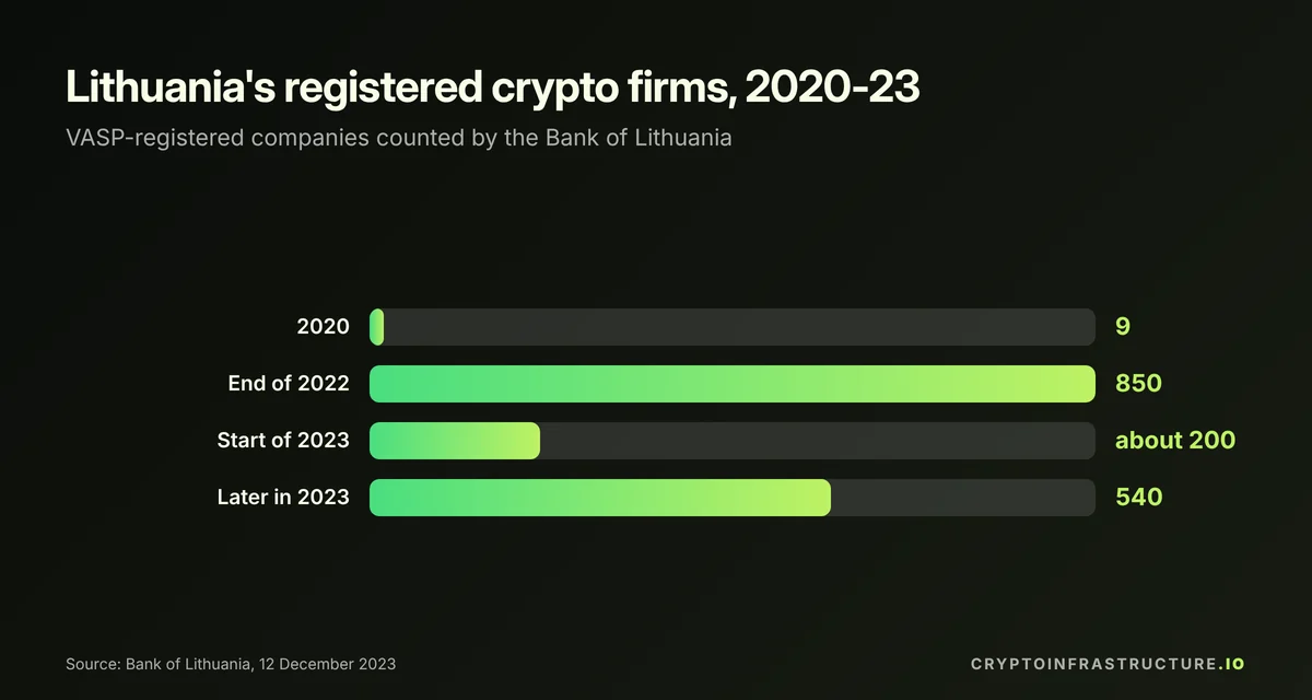 Bar chart of Lithuania crypto VASP registrations: 9 in 2020, 850 at end of 2022, about 200 in early 2023 and 540 later
