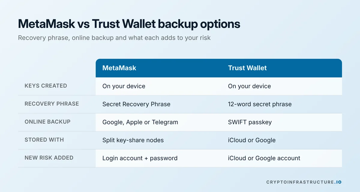 Comparison of MetaMask vs Trust Wallet backup options: recovery phrase, social login and SWIFT passkey recovery