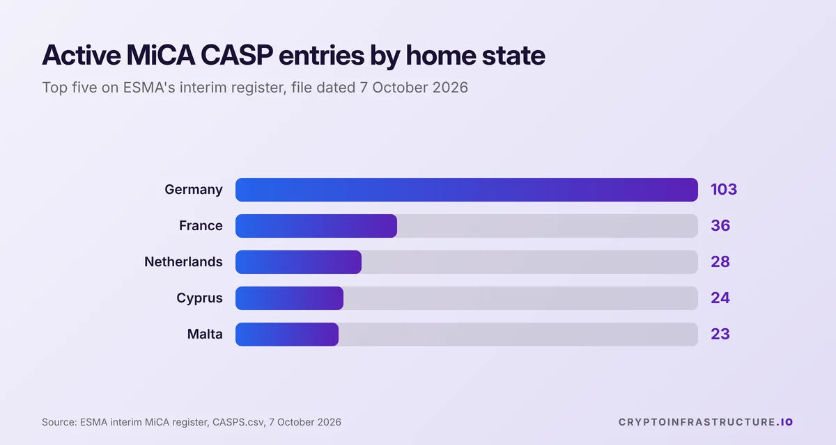 Bar chart of active MiCA licence CASP entries by home state, led by Germany with 103, then France and the Netherlands