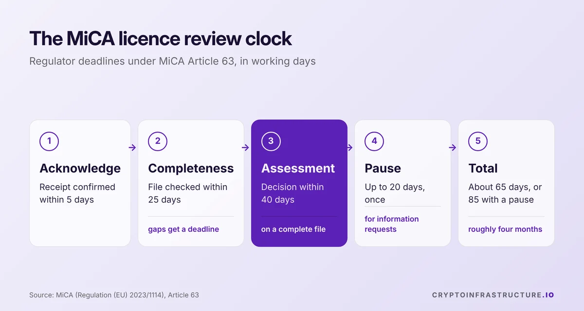 Steps in the MiCA licence review clock: 5 days to acknowledge, 25 to check completeness, 40 to decide, one 20-day pause
