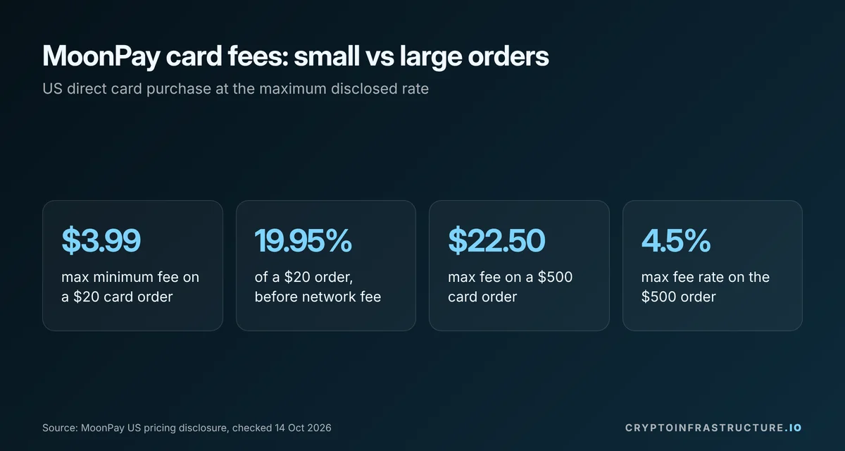 MoonPay fees worked example: up to $3.99 or 19.95% on a $20 card order versus up to $22.50 or 4.5% on $500