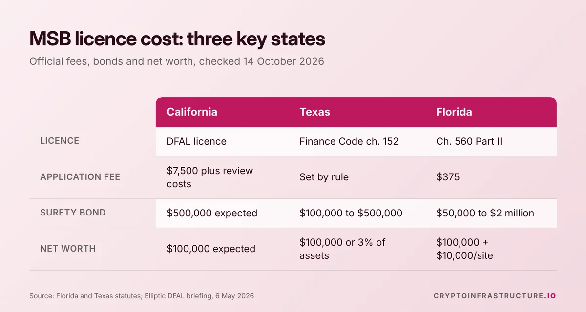 MSB licence cost comparison for California, Texas and Florida: application fees, surety bonds and net worth rules