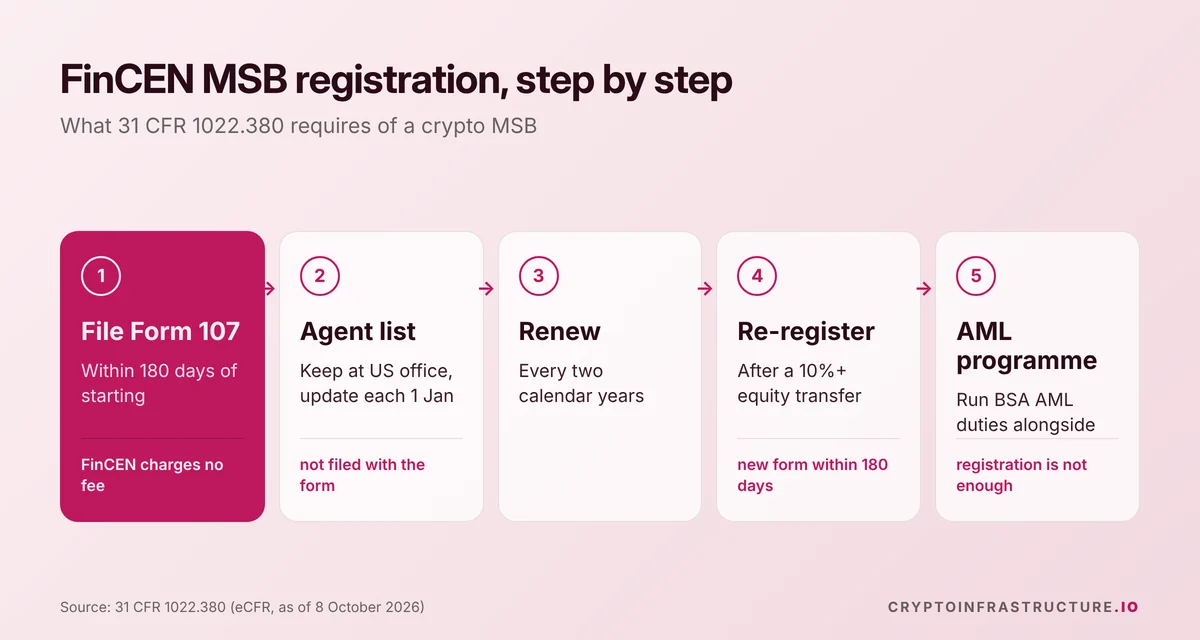 Steps for FinCEN MSB registration for crypto: file Form 107 within 180 days, keep an agent list, renew and re-register
