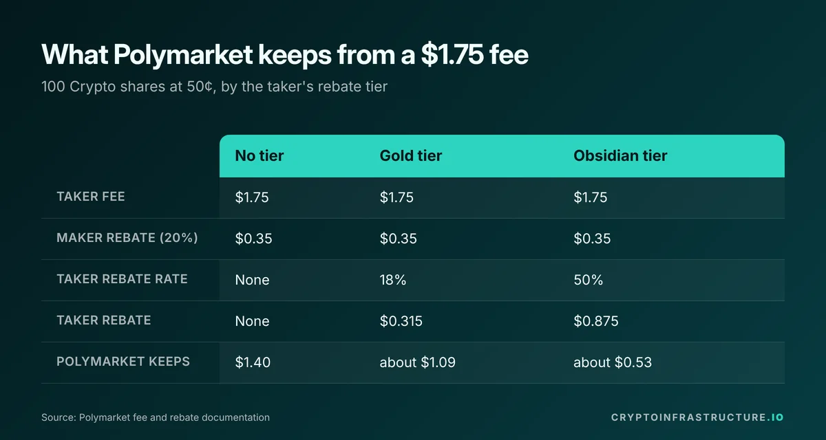 Comparison of how much of a $1.75 Polymarket taker fee the platform keeps with no tier, Gold tier and Obsidian tier rebates