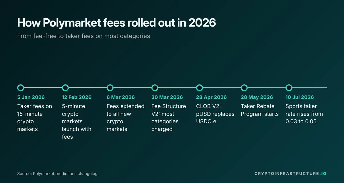 Timeline of Polymarket fees in 2026, from 15-minute crypto markets in January to the July sports rate change