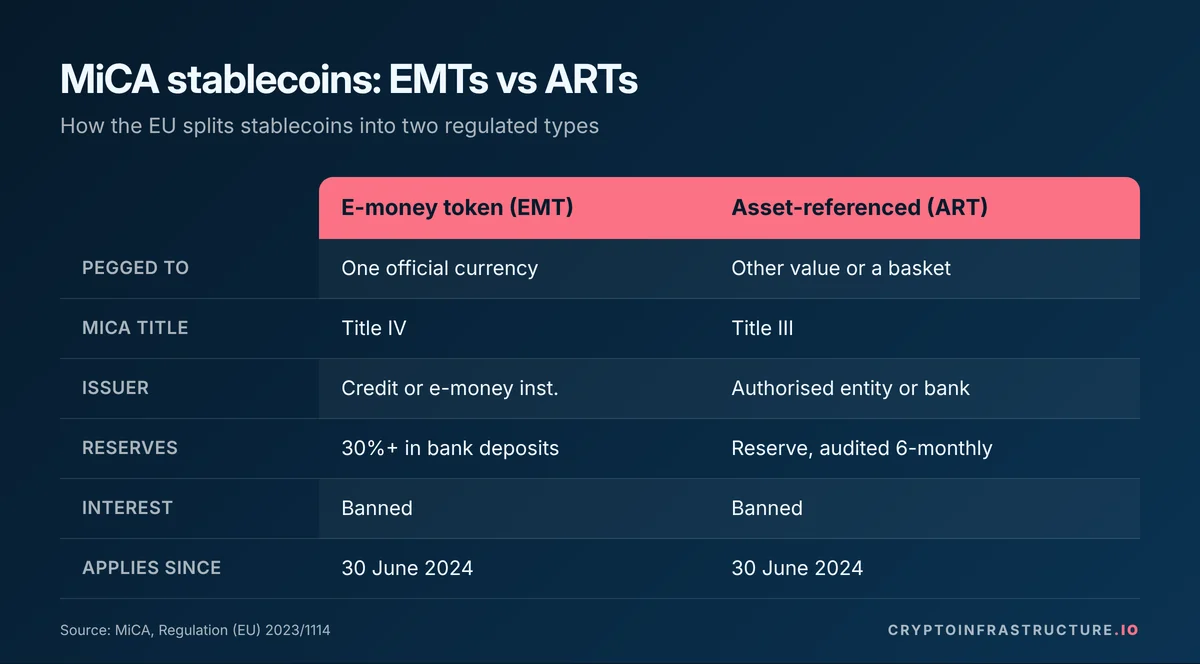 Stablecoin regulation under MiCA comparing e-money tokens and asset-referenced tokens by peg, issuer, reserves and interest