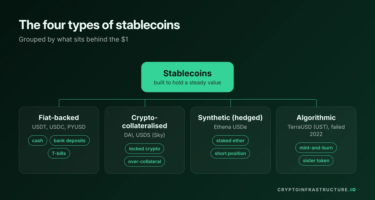 Tree diagram of the four stablecoin types: fiat-backed, crypto-collateralised, synthetic and algorithmic, with examples