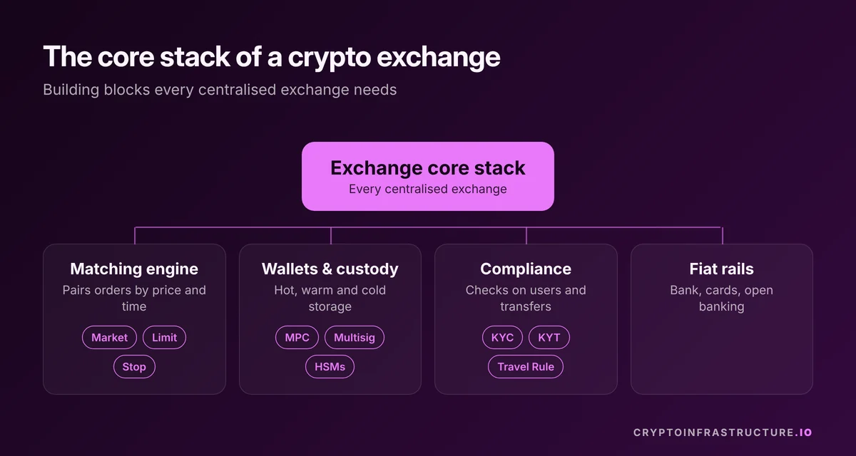 Diagram of the core stack needed to start a crypto exchange: matching engine, wallets and custody, compliance and fiat rails