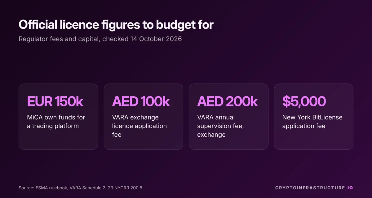 Key costs to start a crypto exchange: EUR 150,000 MiCA own funds, VARA AED 100,000 and 200,000 fees, $5,000 BitLicense fee