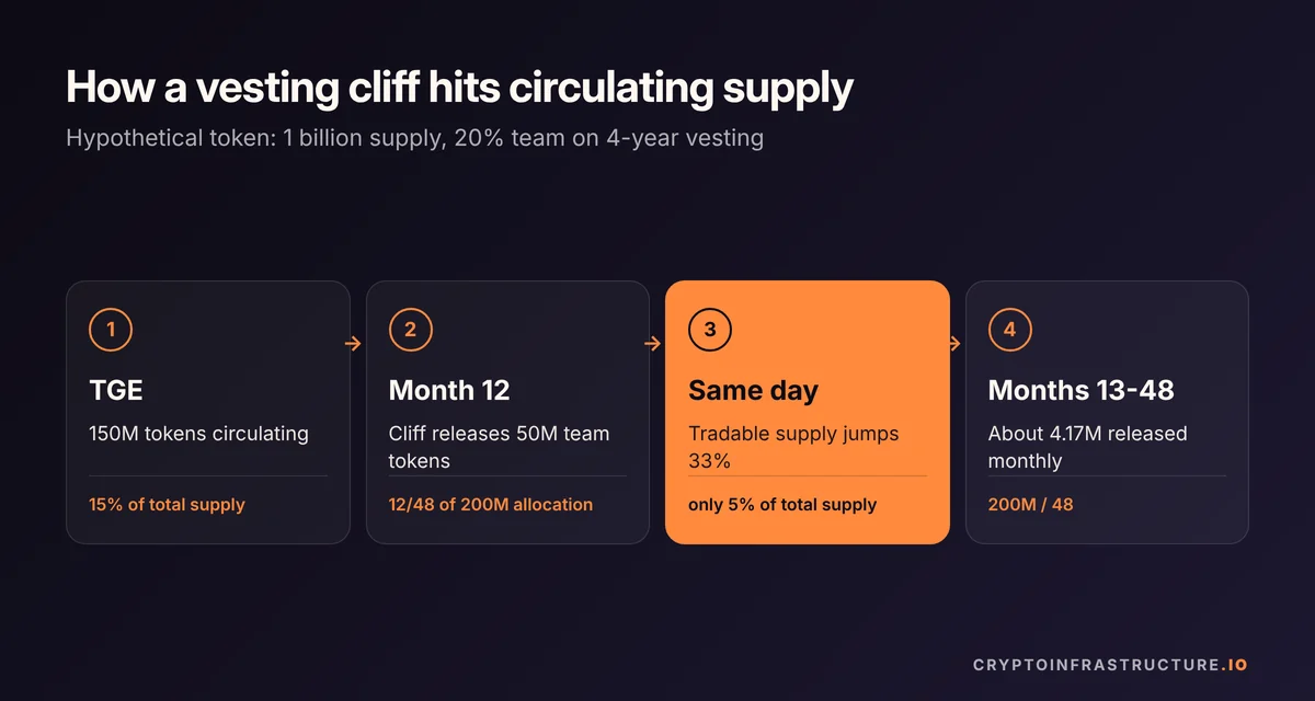 Hypothetical tokenomics unlock example: a one-year cliff releases 50 million tokens, raising circulating supply by 33%