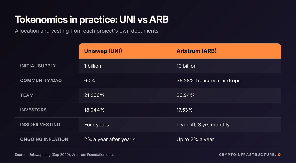 Tokenomics comparison of Uniswap UNI and Arbitrum ARB allocations to community, team and investors, with vesting terms