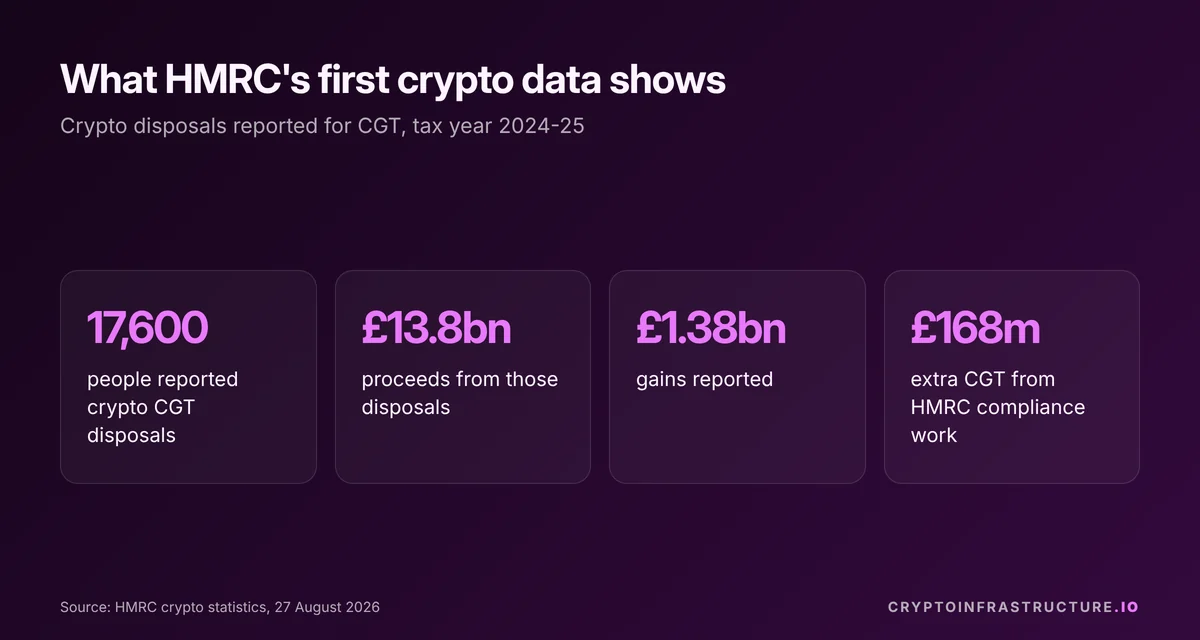 Key figures from HMRC's first UK crypto tax statistics: 17,600 individuals, £13.8bn proceeds and £1.38bn gains in 2024-25