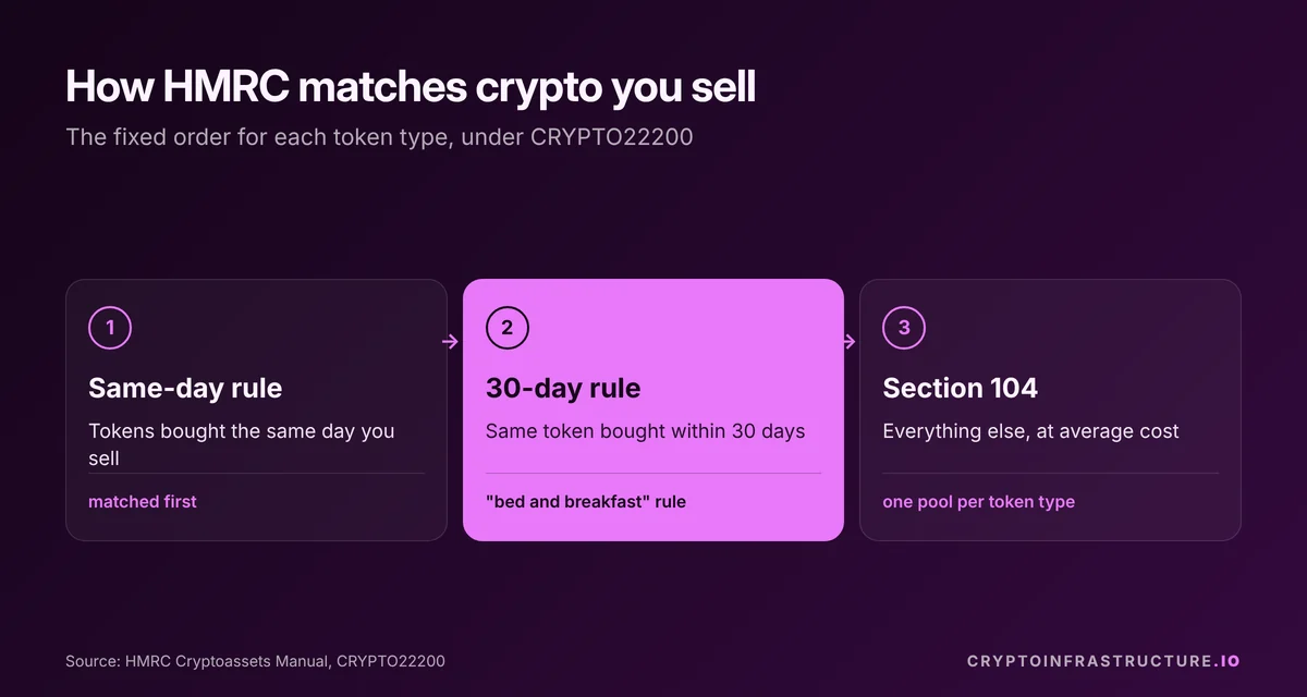 Three-step diagram of UK crypto tax share pooling: same-day rule, 30-day rule, then the Section 104 pool