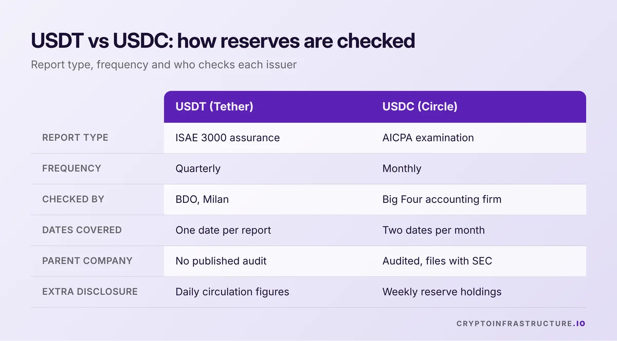 USDT vs USDC comparison of reserve reporting: Tether quarterly BDO assurance versus Circle monthly AICPA examination