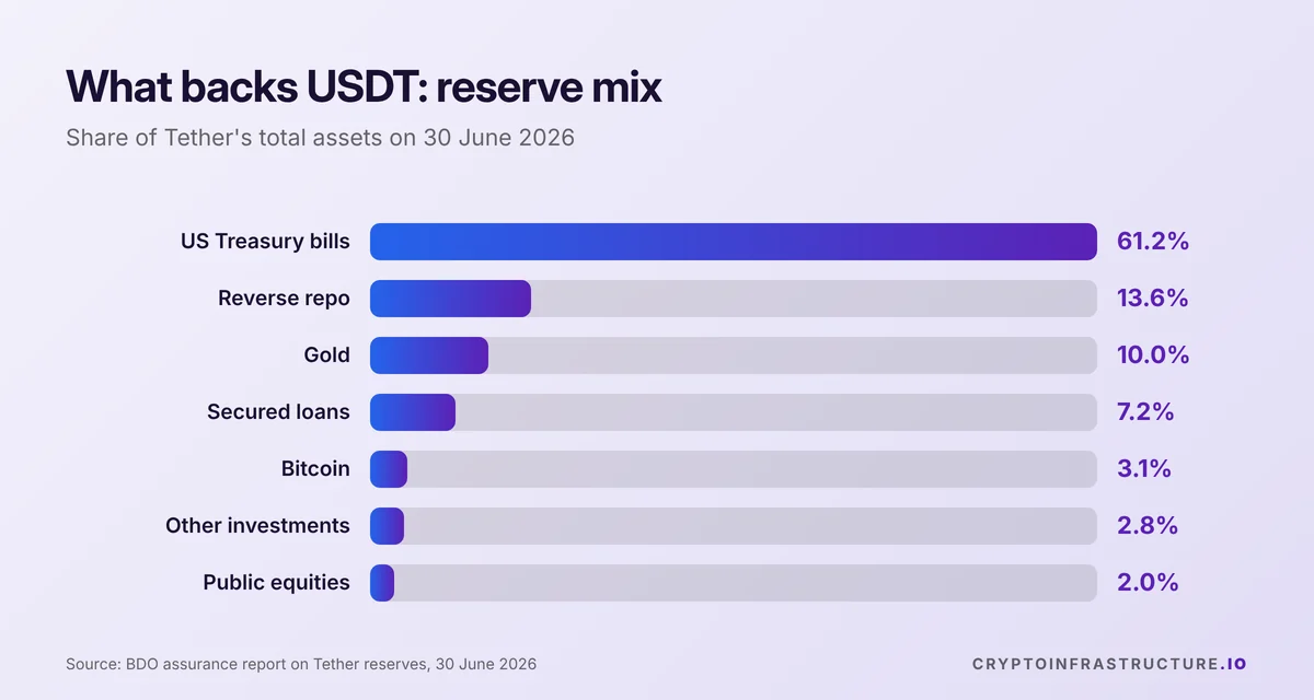Bar chart of USDT reserves for the USDT vs USDC comparison: 61.2% Treasury bills, 13.6% repo, plus gold, loans and bitcoin