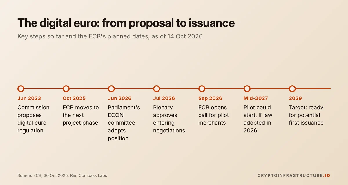 Timeline of the digital euro CBDC from the 2023 Commission proposal to potential first issuance in 2029