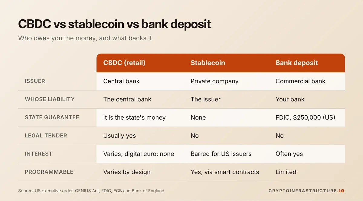 Comparison of a CBDC, a stablecoin and a bank deposit by issuer, liability, guarantee, legal tender and interest