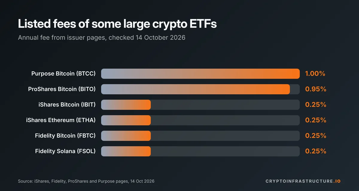 Bar chart of crypto ETF fees: Purpose Bitcoin 1.00%, ProShares BITO 0.95%, iShares and Fidelity spot funds 0.25%