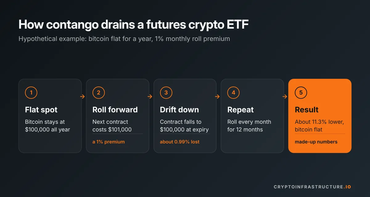 Steps showing how monthly futures rolls in contango can leave a futures crypto ETF about 11.3% lower while bitcoin stays flat