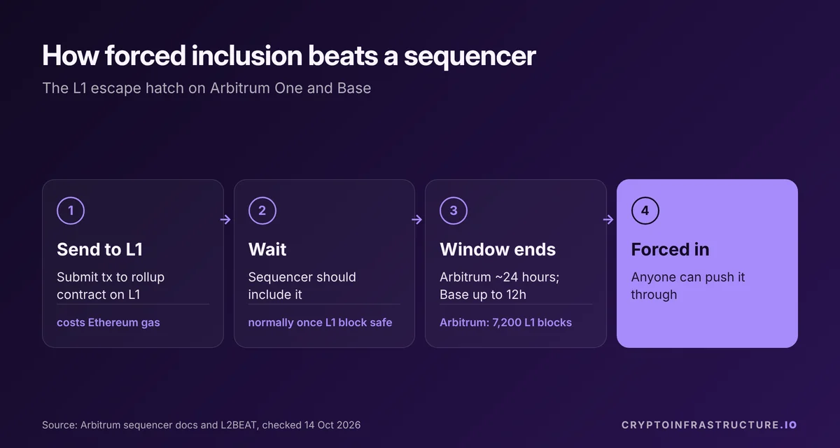 Steps showing how a user forces a transaction past a layer-2 sequencer through Ethereum on Arbitrum One and Base