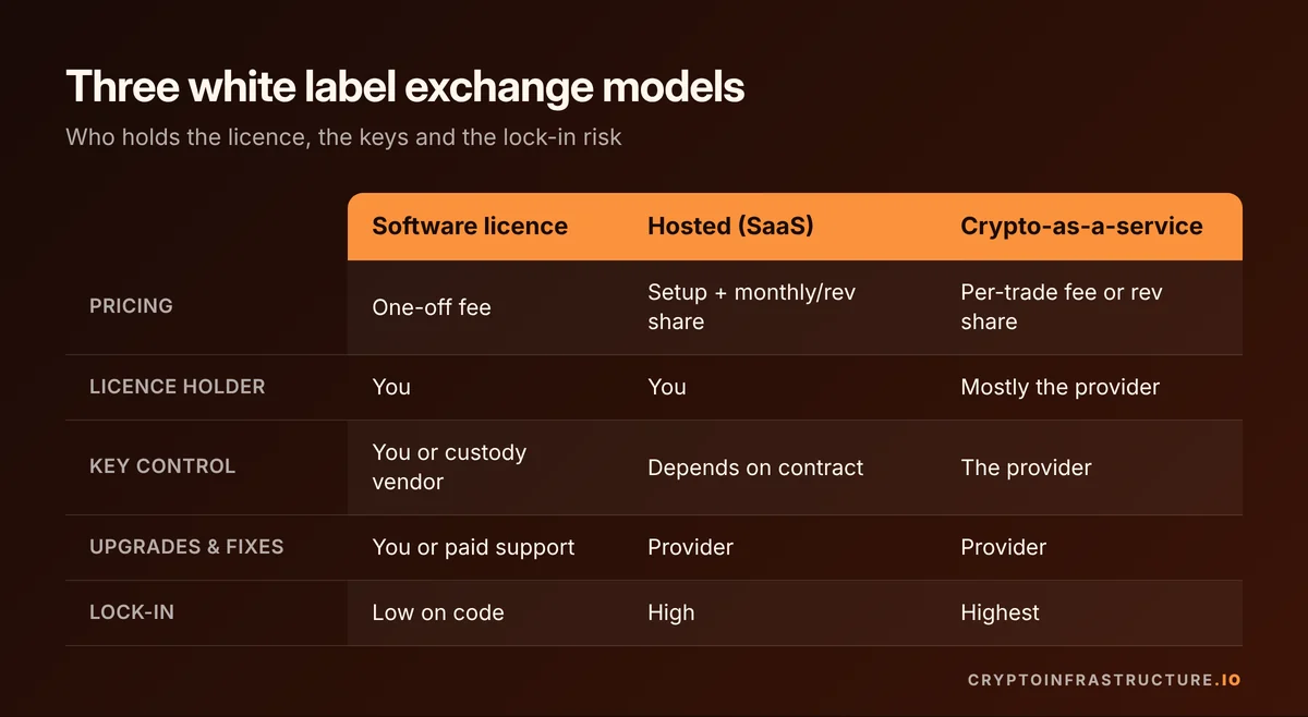 Comparison of three white label crypto exchange models: software licence, hosted SaaS and crypto-as-a-service