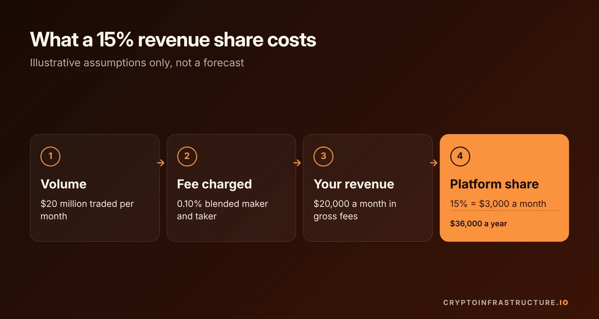 Worked example of a 15% revenue share on a white label crypto exchange with $20 million monthly volume
