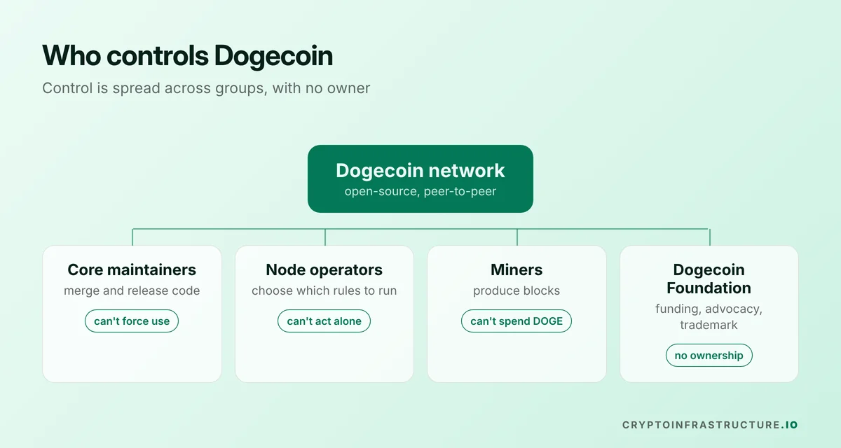 Tree diagram of who controls Dogecoin: Core maintainers, node operators, miners and the Dogecoin Foundation, and their limits
