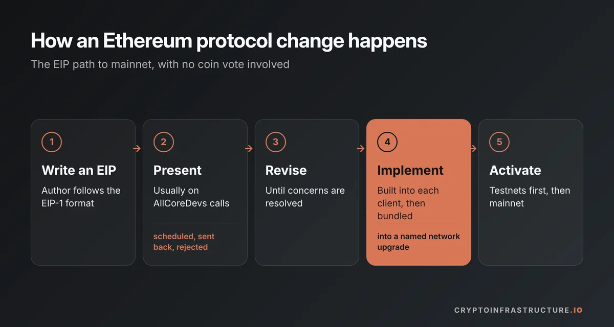 Five steps of the Ethereum Improvement Proposal process, showing who owns Ethereum decisions: from writing an EIP to mainnet