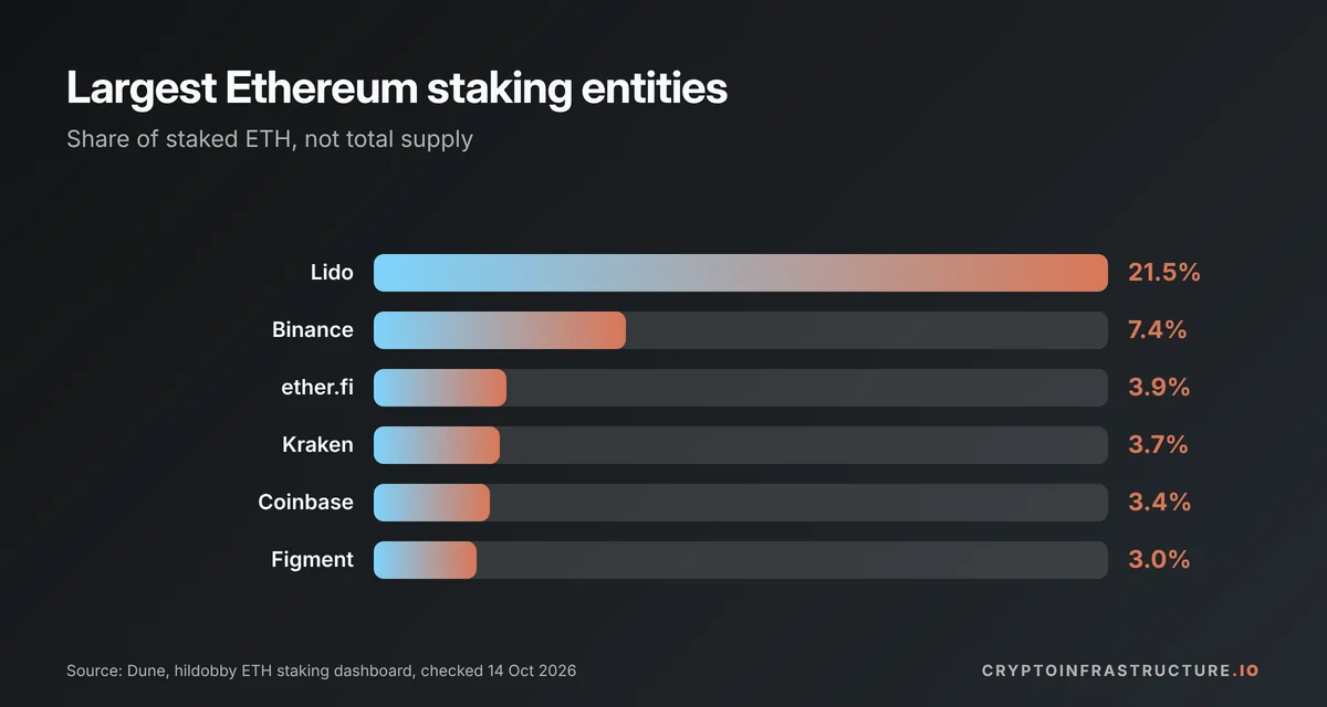 Bar chart of the largest Ethereum staking entities by share of staked ETH, led by Lido at 21.5% and Binance at 7.4%