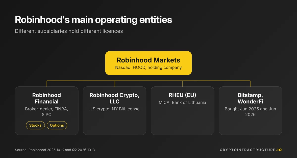 Diagram of who owns Robinhood's subsidiaries: brokerage, Robinhood Crypto LLC, the EU MiCA entity, Bitstamp and WonderFi
