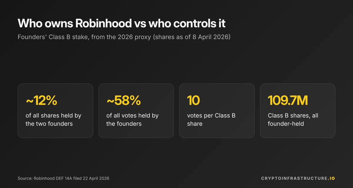 Who owns Robinhood: founders hold about 12% of shares but about 58% of votes through ten-vote Class B shares