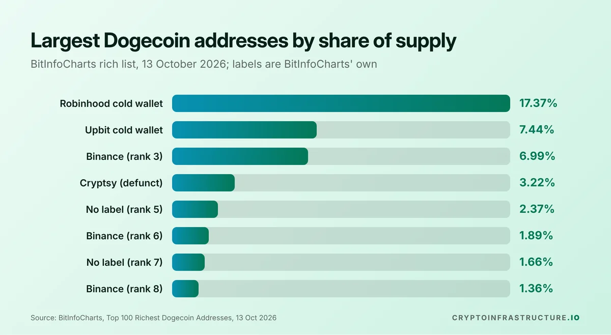 Bar chart of who owns the most Dogecoin by address, led by a Robinhood cold wallet holding 17.37% of supply